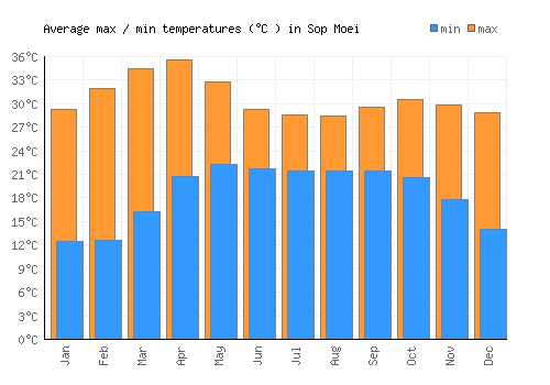 Sop Moei average minimum / maximum temperatures (Celsius)