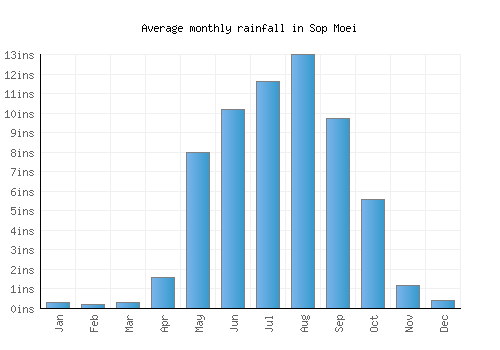 Sop Moei monthly rainfall chart (inches)
