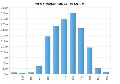 Sop Moei monthly rainfall chart (mm)