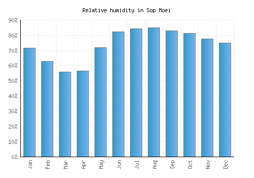 Sop Moei relative humidity averages