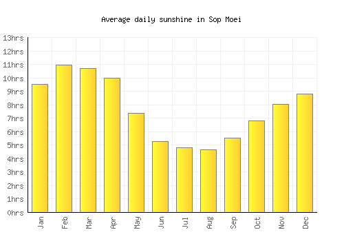 Sop Moei average daily sunshine chart