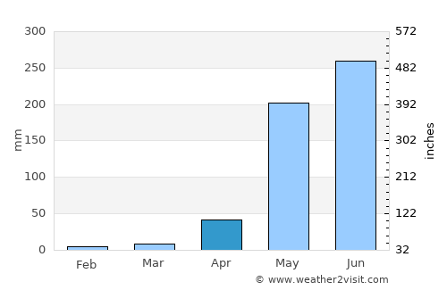 Sop Moei average rain in April