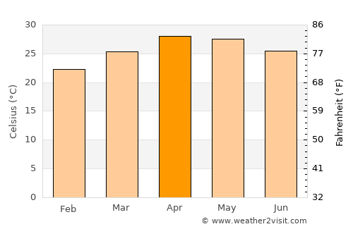 Sop Moei average temperature in April
