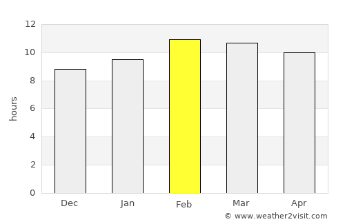 Sop Moei average rain in February