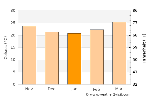 Sop Moei average temperature in January