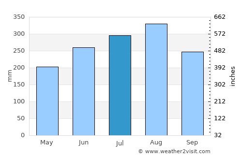Sop Moei average rain in July