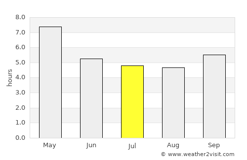Sop Moei average rain in July