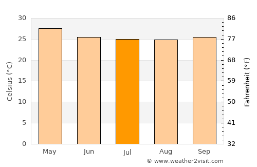 Sop Moei average temperature in July