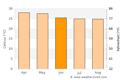 Sop Moei average temperature in June
