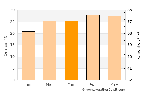 Sop Moei average temperature in March
