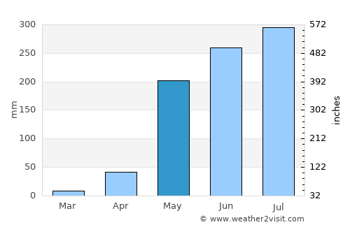 Sop Moei average rain in May