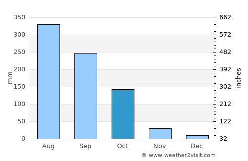 Sop Moei average rain in October