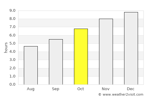 Sop Moei average rain in October