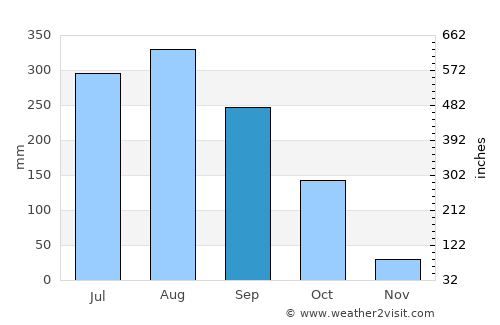 Sop Moei average rain in September