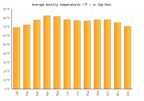 Sop Moei average temperature chart (Fahrenheit)