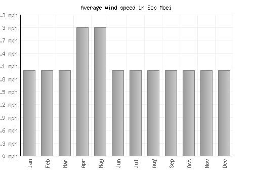 Sop Moei average winspeed by month (mph)