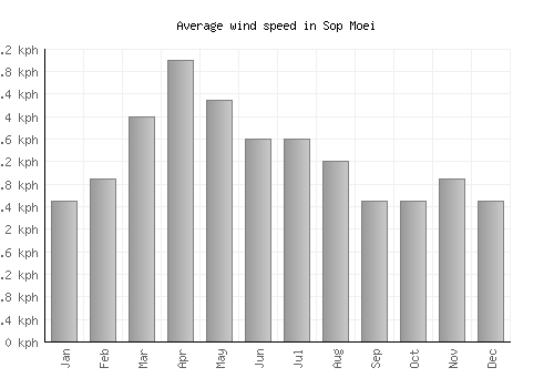 Sop Moei average winspeed by month (km/h)