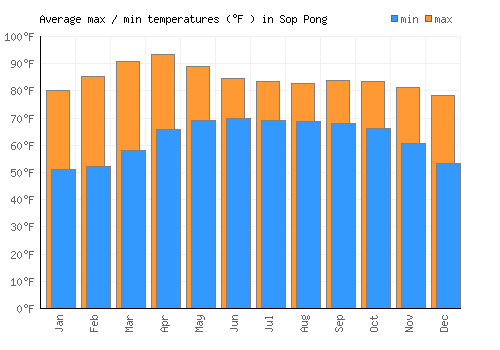 Sop Pong average minimum / maximum temperatures (Fahrenheit)
