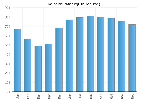 Sop Pong relative humidity averages