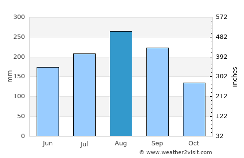 Sop Pong average rain in August