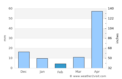 Sop Pong average rain in February