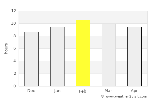 Sop Pong average rain in February