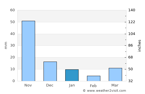 Sop Pong average rain in January