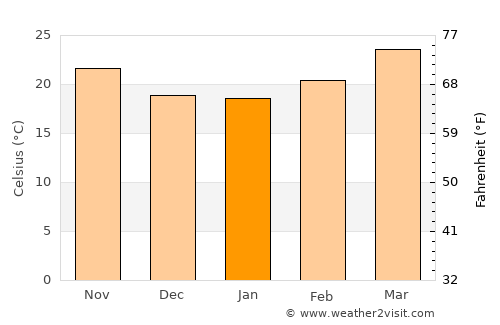 Sop Pong average temperature in January