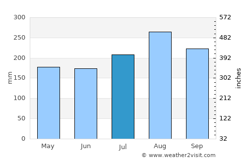 Sop Pong average rain in July