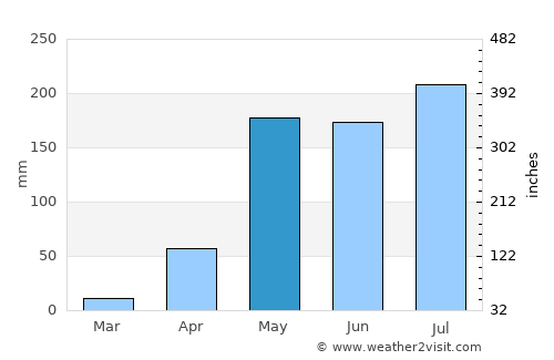 Sop Pong average rain in May