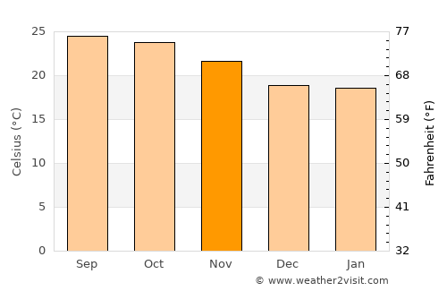 Sop Pong average temperature in November
