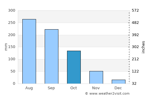 Sop Pong average rain in October