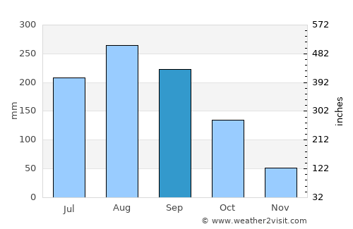 Sop Pong average rain in September