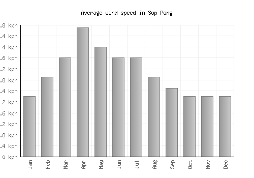 Sop Pong average winspeed by month (km/h)