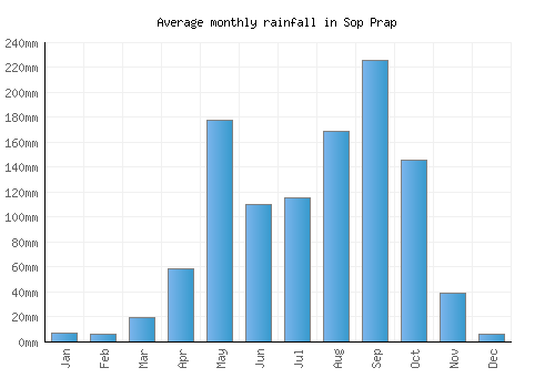 Sop Prap monthly rainfall chart (mm)