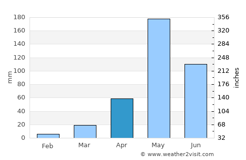 Sop Prap average rain in April