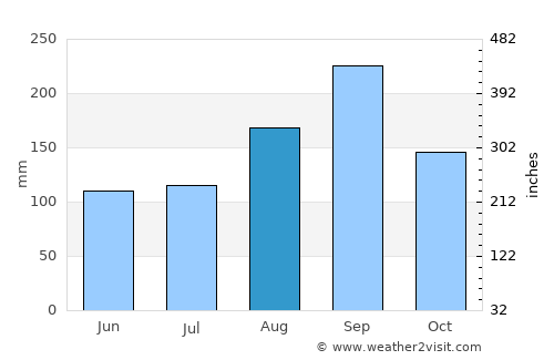 Sop Prap average rain in August