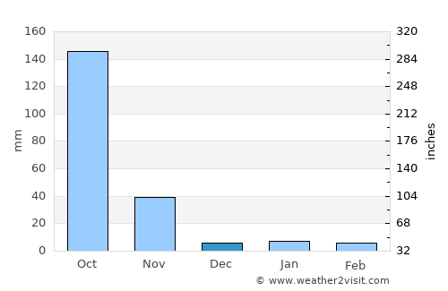 Sop Prap average rain in December