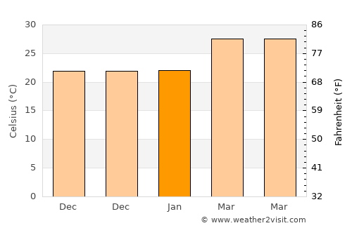 Sop Prap average temperature in January
