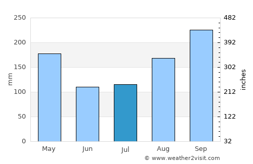 Sop Prap average rain in July