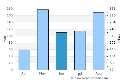 Sop Prap average rain in June