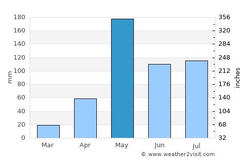 Sop Prap average rain in May