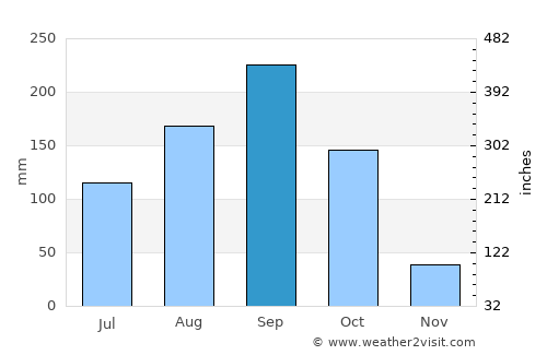 Sop Prap average rain in September