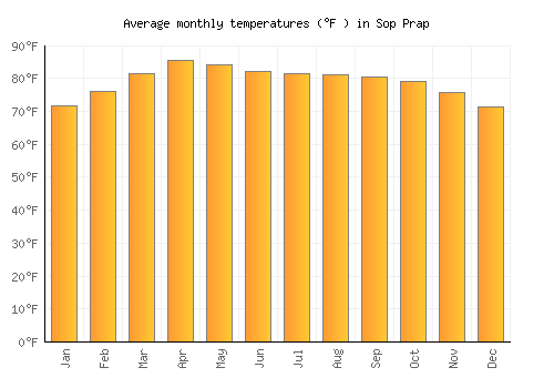 Sop Prap average temperature chart (Fahrenheit)