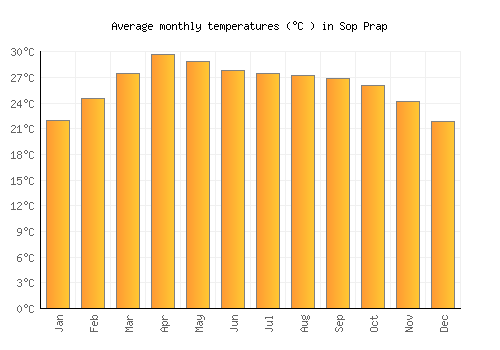 Sop Prap average temperature chart (Celsius)
