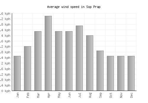 Sop Prap average winspeed by month (km/h)