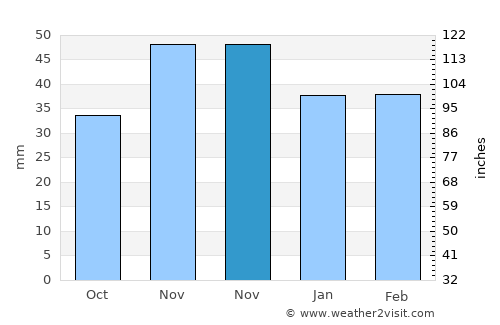 Şopârliţa average rain in November