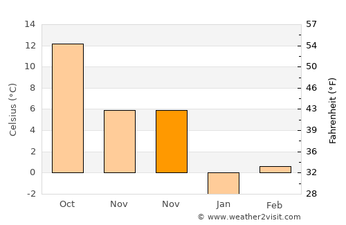 Şopârliţa average temperature in November