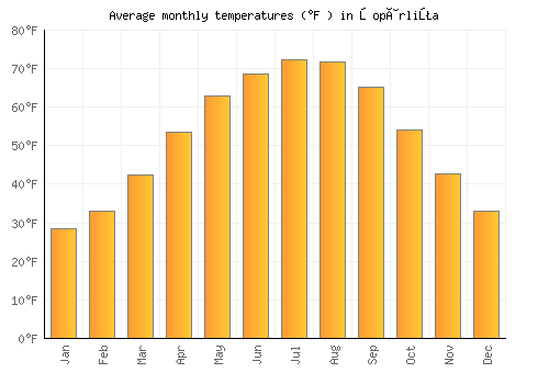 Şopârliţa average temperature chart (Fahrenheit)