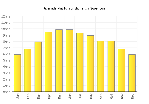 Soperton average daily sunshine chart